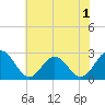 Roane Point tide chart for Monday, June 1, 2026