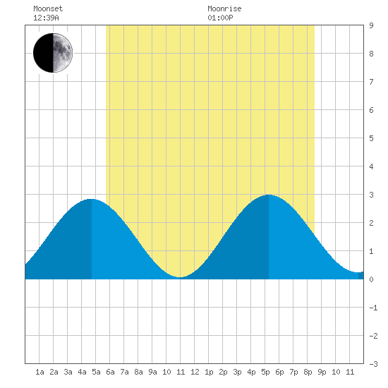 Roane Point tide chart for Sunday, June 21, 2026