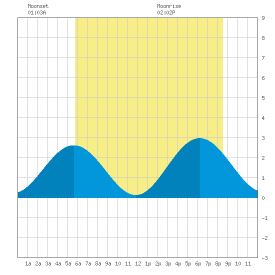 Roane Point tide chart for Monday, June 22, 2026