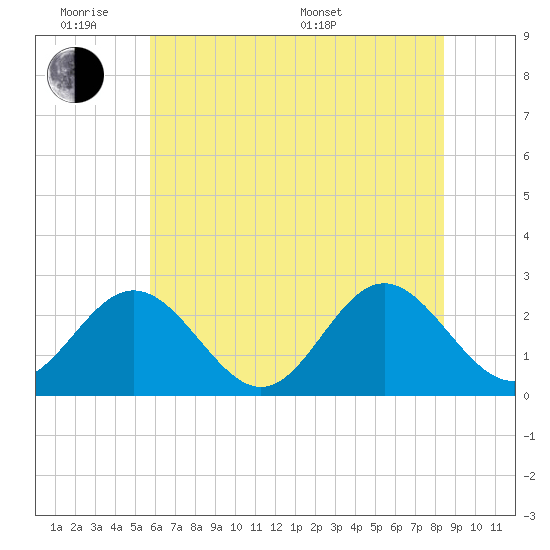 Roane Point tide chart for Monday, June 8, 2026