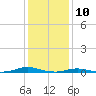 Roanoke Sound Channel tide chart for Sunday, January 10, 2021
