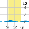 Roanoke Sound Channel tide chart for Tuesday, January 12, 2021