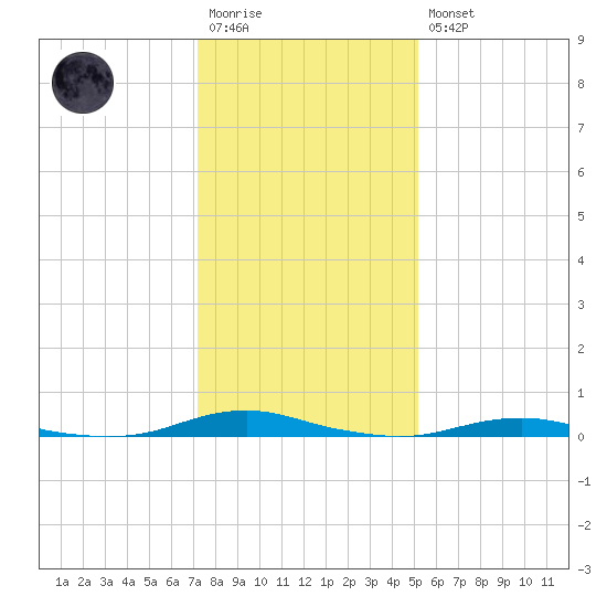 Roanoke Sound Channel tide chart for Wednesday, January 13, 2021