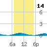 Roanoke Sound Channel tide chart for Thursday, January 14, 2021
