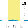 Roanoke Sound Channel tide chart for Friday, January 15, 2021