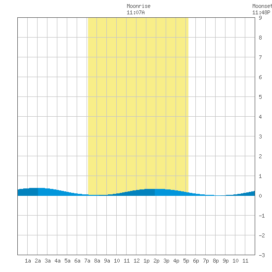 Roanoke Sound Channel tide chart for Tuesday, January 19, 2021
