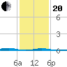 Roanoke Sound Channel tide chart for Wednesday, January 20, 2021