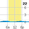 Roanoke Sound Channel tide chart for Friday, January 22, 2021