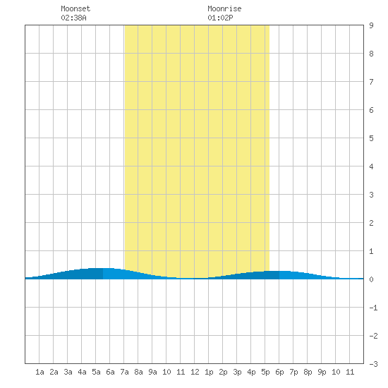 Roanoke Sound Channel tide chart for Saturday, January 23, 2021