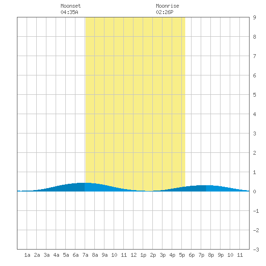 Roanoke Sound Channel tide chart for Monday, January 25, 2021
