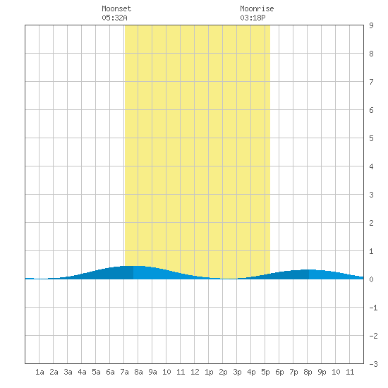 Roanoke Sound Channel tide chart for Tuesday, January 26, 2021