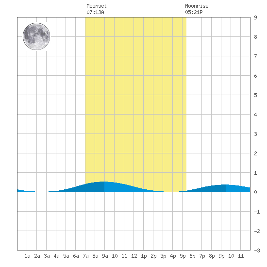Roanoke Sound Channel tide chart for Thursday, January 28, 2021
