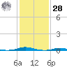 Roanoke Sound Channel tide chart for Thursday, January 28, 2021
