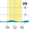 Roanoke Sound Channel tide chart for Friday, January 29, 2021