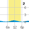 Roanoke Sound Channel tide chart for Saturday, January 2, 2021