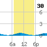 Roanoke Sound Channel tide chart for Saturday, January 30, 2021