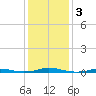 Roanoke Sound Channel tide chart for Sunday, January 3, 2021