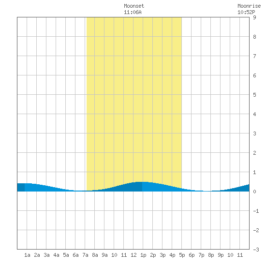 Roanoke Sound Channel tide chart for Monday, January 4, 2021