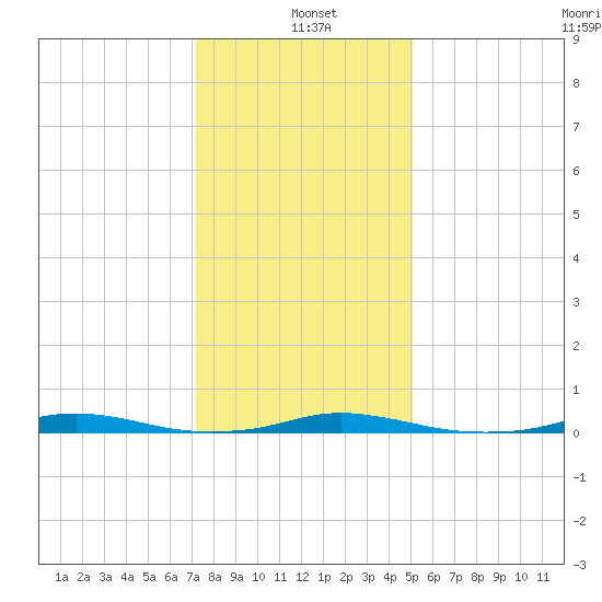 Roanoke Sound Channel tide chart for Tuesday, January 5, 2021