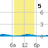 Roanoke Sound Channel tide chart for Tuesday, January 5, 2021