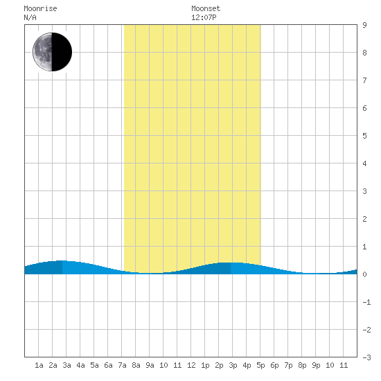 Roanoke Sound Channel tide chart for Wednesday, January 6, 2021