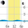 Roanoke Sound Channel tide chart for Wednesday, January 6, 2021