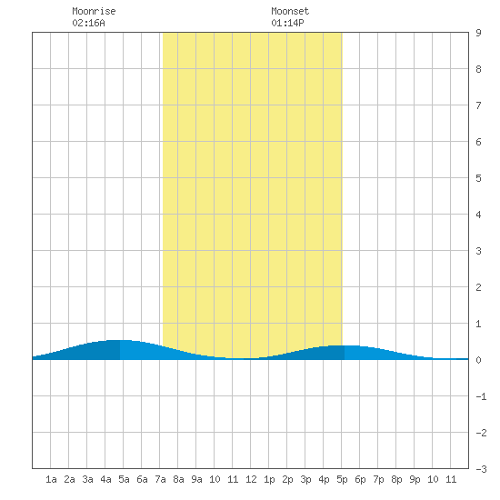 Roanoke Sound Channel tide chart for Friday, January 8, 2021