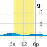 Roanoke Sound Channel tide chart for Saturday, January 9, 2021