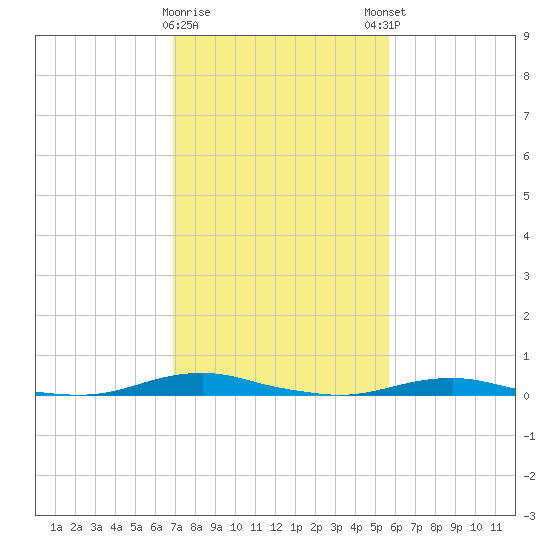 Roanoke Sound Channel tide chart for Wednesday, February 10, 2021