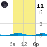 Roanoke Sound Channel tide chart for Thursday, February 11, 2021