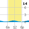 Roanoke Sound Channel tide chart for Sunday, February 14, 2021