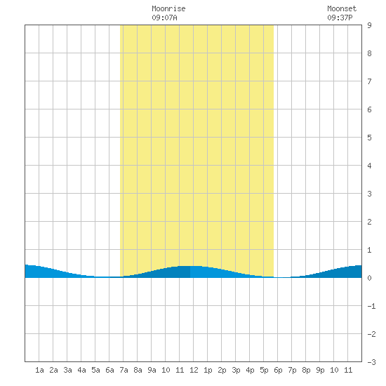 Roanoke Sound Channel tide chart for Monday, February 15, 2021
