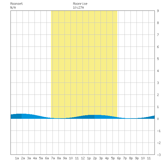 Roanoke Sound Channel tide chart for Thursday, February 18, 2021