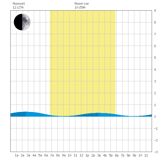 Roanoke Sound Channel tide chart for Friday, February 19, 2021