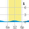 Roanoke Sound Channel tide chart for Monday, February 1, 2021