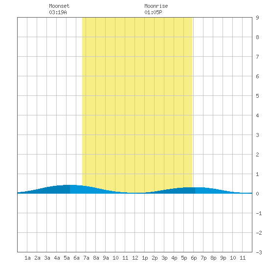 Roanoke Sound Channel tide chart for Monday, February 22, 2021