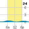 Roanoke Sound Channel tide chart for Wednesday, February 24, 2021