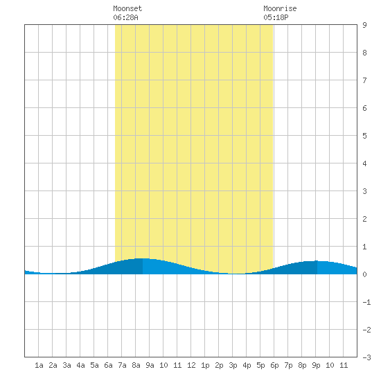 Roanoke Sound Channel tide chart for Friday, February 26, 2021
