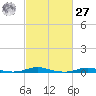 Roanoke Sound Channel tide chart for Saturday, February 27, 2021