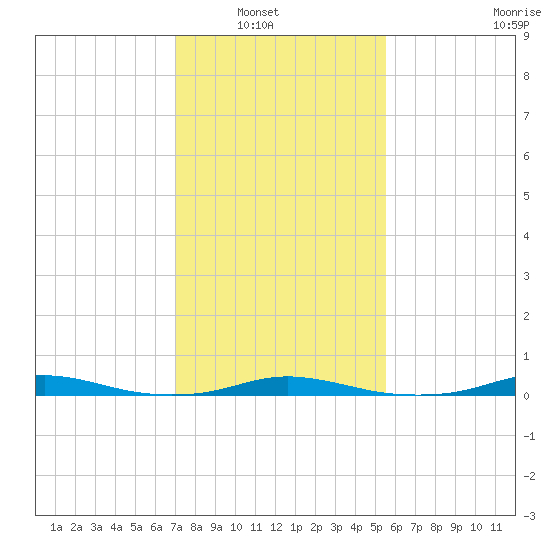 Roanoke Sound Channel tide chart for Tuesday, February 2, 2021