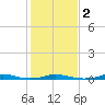 Roanoke Sound Channel tide chart for Tuesday, February 2, 2021