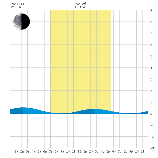 Roanoke Sound Channel tide chart for Thursday, February 4, 2021