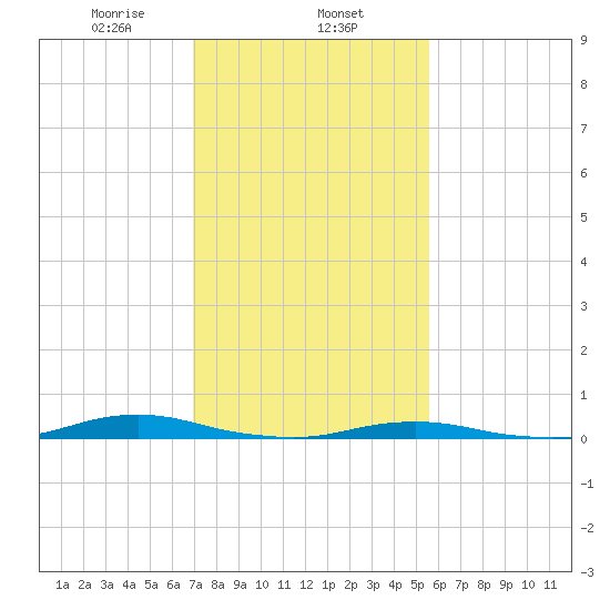 Roanoke Sound Channel tide chart for Saturday, February 6, 2021