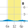 Roanoke Sound Channel tide chart for Monday, February 8, 2021