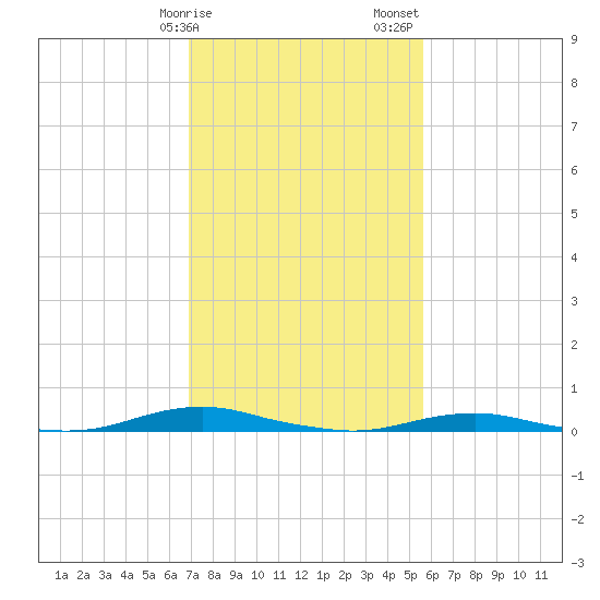 Roanoke Sound Channel tide chart for Tuesday, February 9, 2021