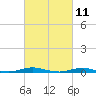 Roanoke Sound Channel tide chart for Thursday, March 11, 2021