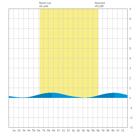 Roanoke Sound Channel tide chart for Friday, March 12, 2021