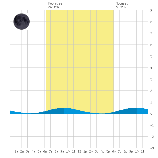 Roanoke Sound Channel tide chart for Saturday, March 13, 2021
