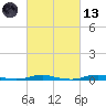 Roanoke Sound Channel tide chart for Saturday, March 13, 2021