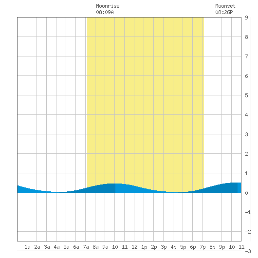 Roanoke Sound Channel tide chart for Sunday, March 14, 2021